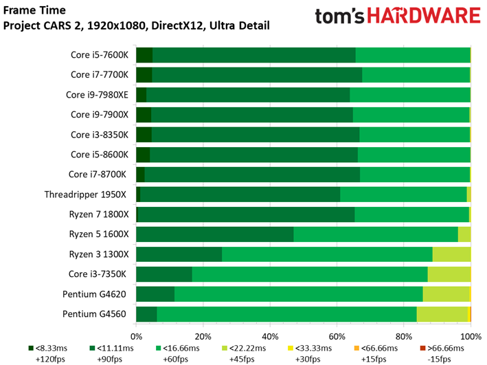 Image 120 : Comparatif : quel CPU pour quel GPU ? 42 combinaisons en test !