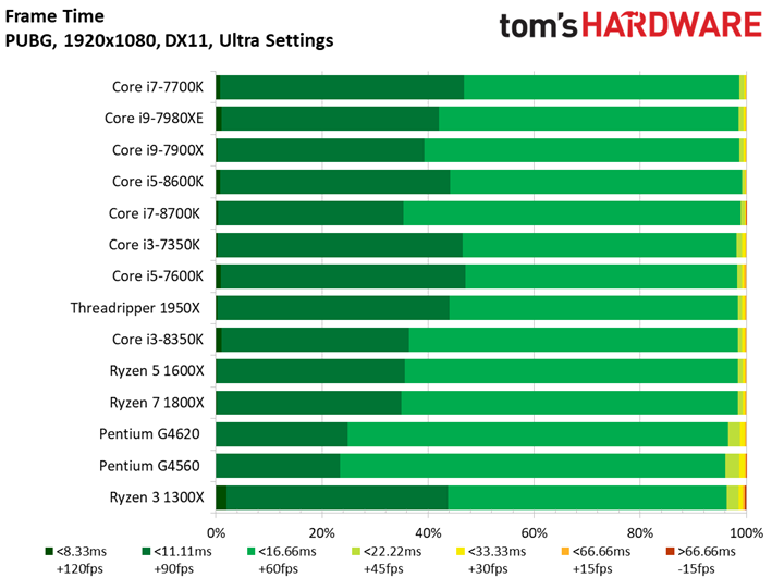 Image 130 : Comparatif : quel CPU pour quel GPU ? 42 combinaisons en test !