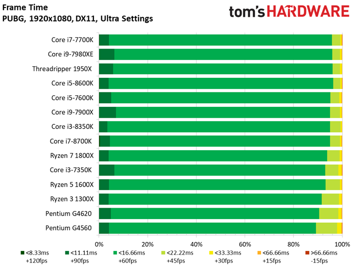 Image 134 : Comparatif : quel CPU pour quel GPU ? 42 combinaisons en test !