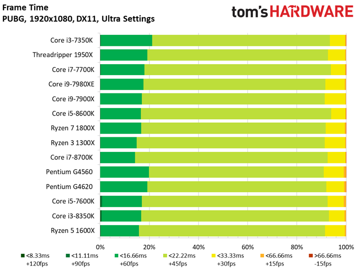 Image 140 : Comparatif : quel CPU pour quel GPU ? 42 combinaisons en test !
