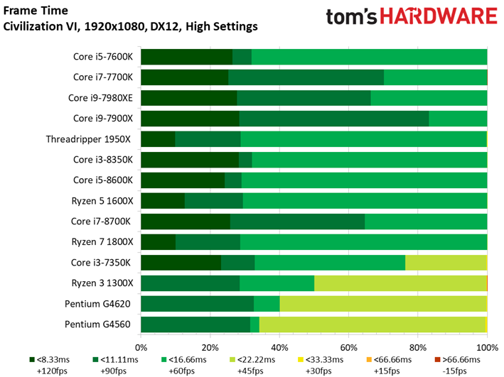 Image 26 : Comparatif : quel CPU pour quel GPU ? 42 combinaisons en test !
