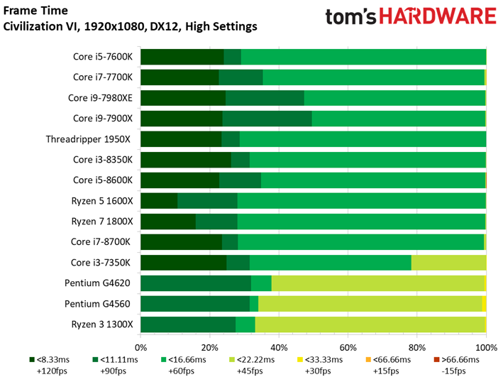 Image 31 : Comparatif : quel CPU pour quel GPU ? 42 combinaisons en test !
