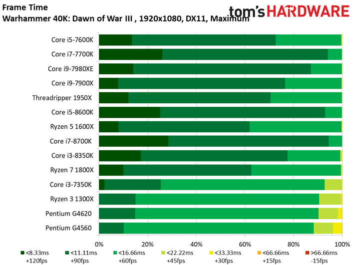 Image 40 : Comparatif : quel CPU pour quel GPU ? 42 combinaisons en test !