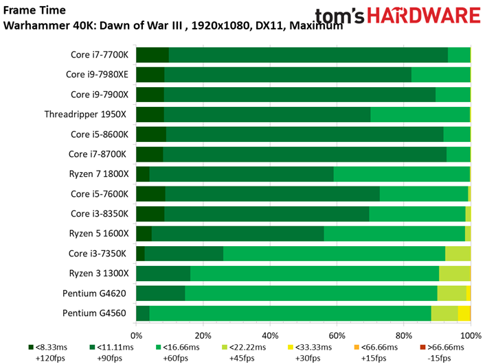 Image 44 : Comparatif : quel CPU pour quel GPU ? 42 combinaisons en test !
