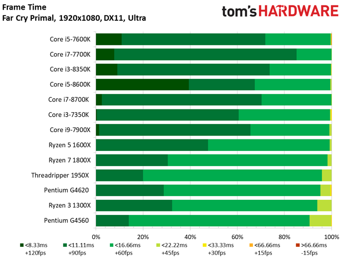 Image 55 : Comparatif : quel CPU pour quel GPU ? 42 combinaisons en test !