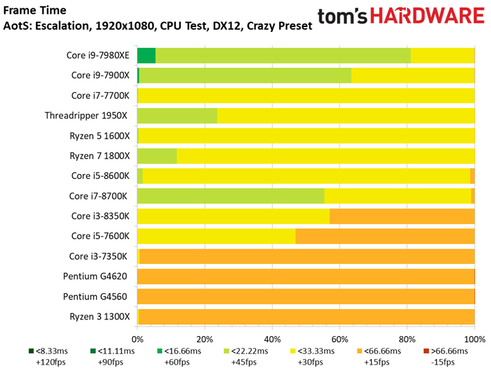 Image 11 : Comparatif : quel CPU pour quel GPU ? 42 combinaisons en test !