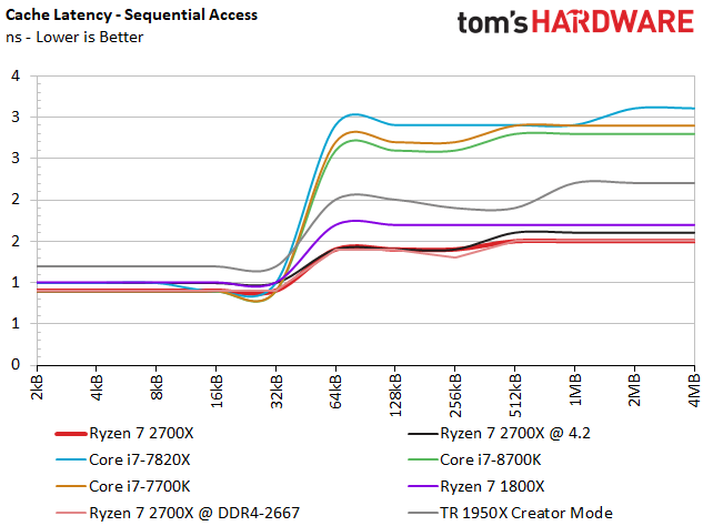 Image 29 : Test : Ryzen 2700X et 2600X, AMD fait encore mieux !