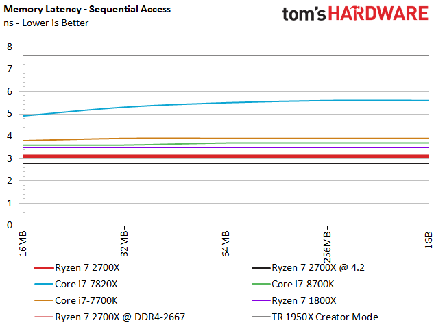 Image 24 : Test : Ryzen 2700X et 2600X, AMD fait encore mieux !
