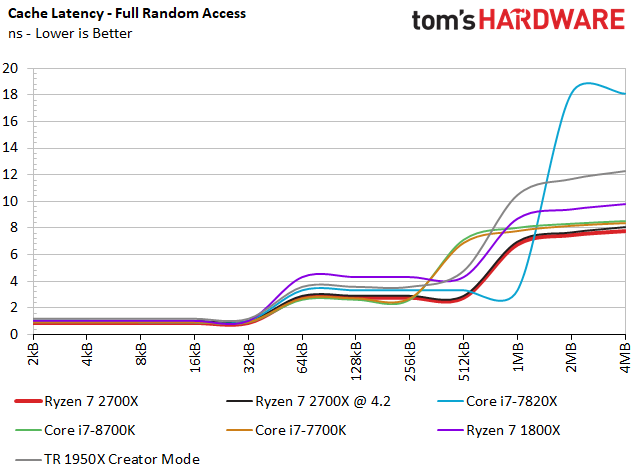 Image 27 : Test : Ryzen 2700X et 2600X, AMD fait encore mieux !
