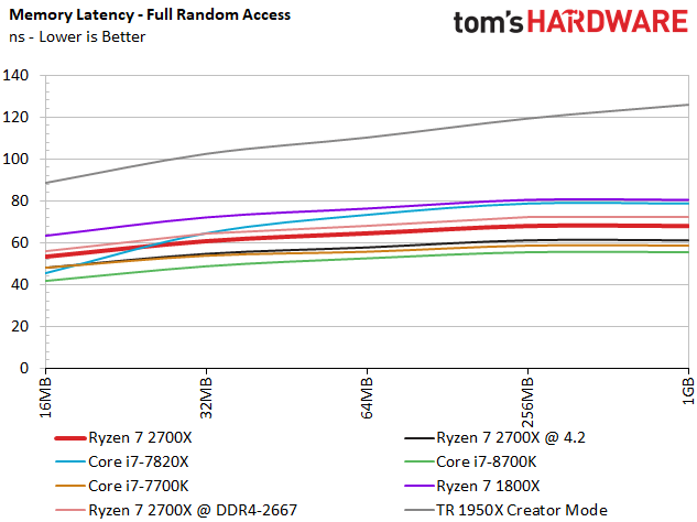 Image 25 : Test : Ryzen 2700X et 2600X, AMD fait encore mieux !