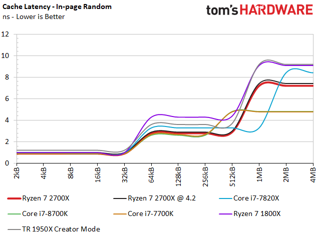 Image 28 : Test : Ryzen 2700X et 2600X, AMD fait encore mieux !