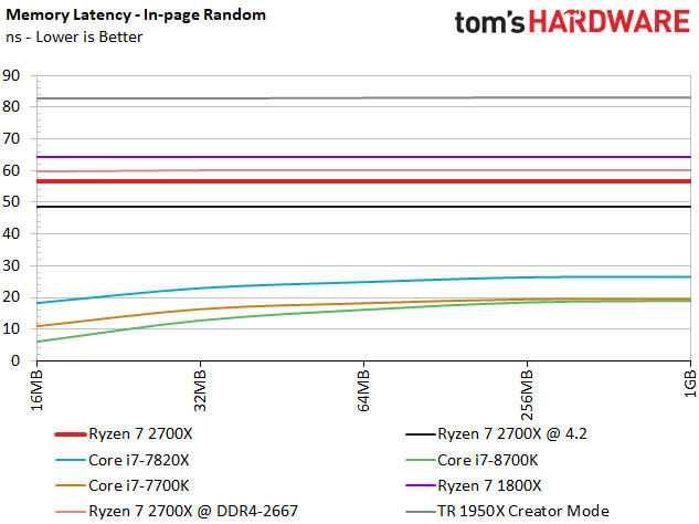 Image 26 : Test : Ryzen 2700X et 2600X, AMD fait encore mieux !