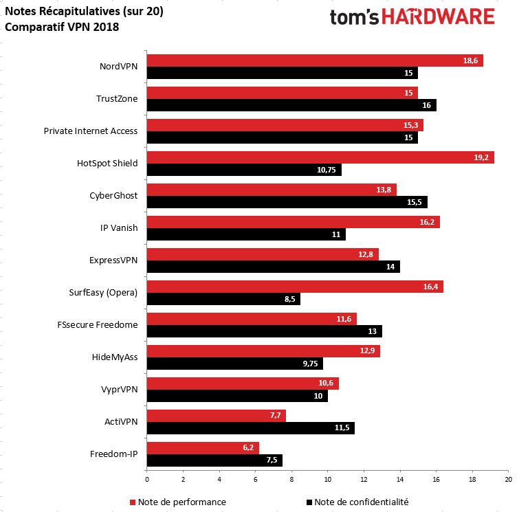 Image 11 : Comparatif : quels sont les meilleurs services VPN ?