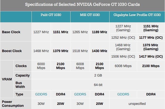 Image 2 : GeForce GT 1030 : de nouveaux modèles « secrets » avec seulement 2 Go de DDR4
