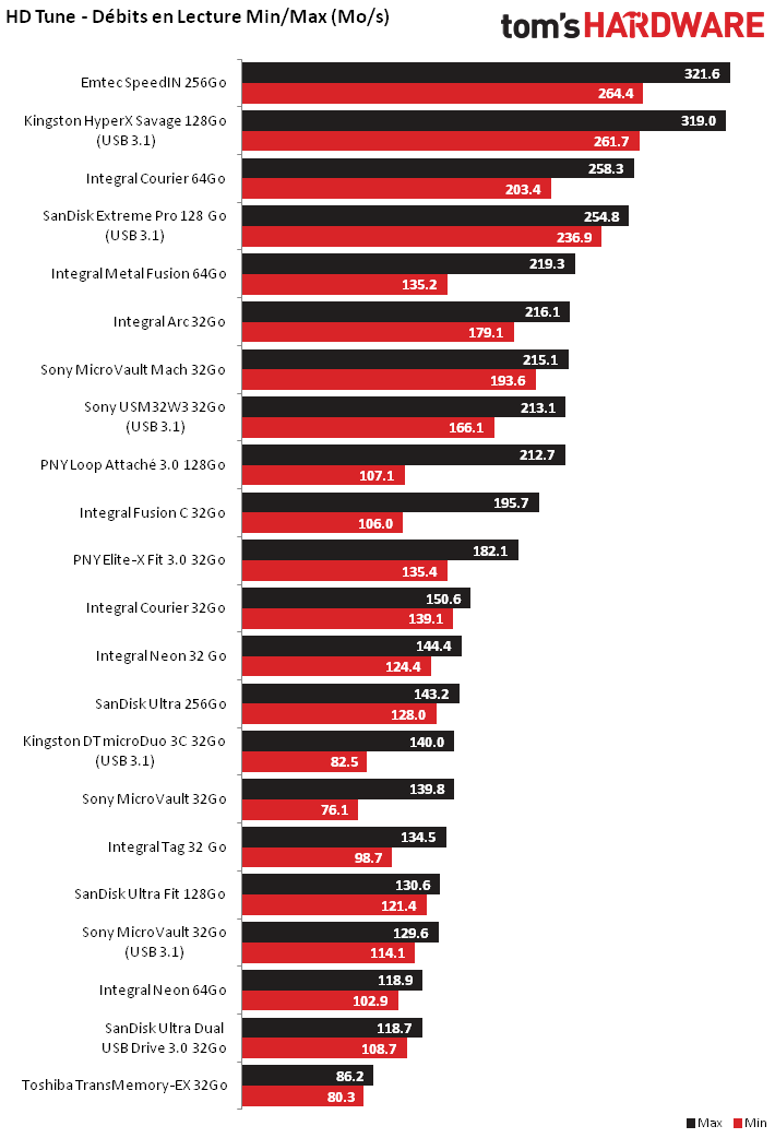 Quelles sont les meilleures clés USB-C ? Notre comparatif : Femme