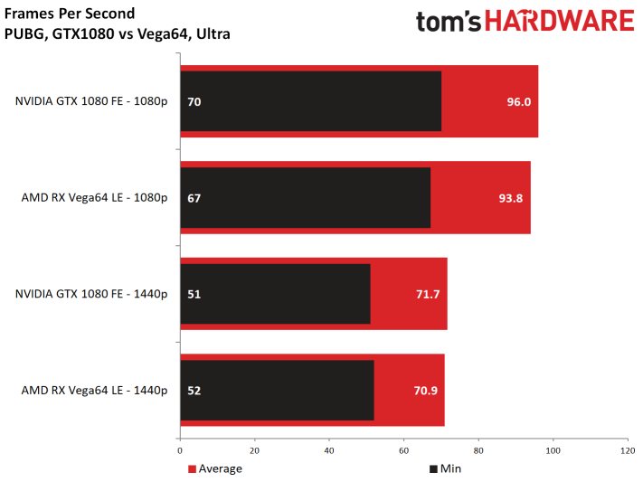 Image 70 : Test : PUBG, analyse des performances sur 10 GPU