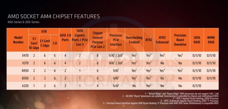 Image 1 : AMD B450 : des détails en fuite sur le prochain chipset moyen de gamme