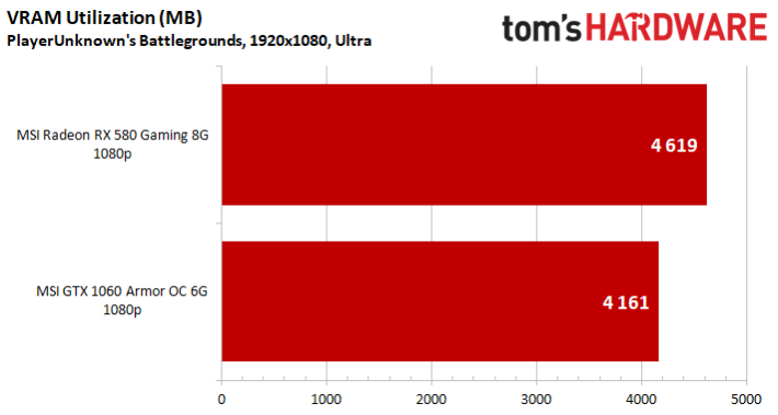 Image 10 : Test : PUBG, analyse des performances sur 10 GPU