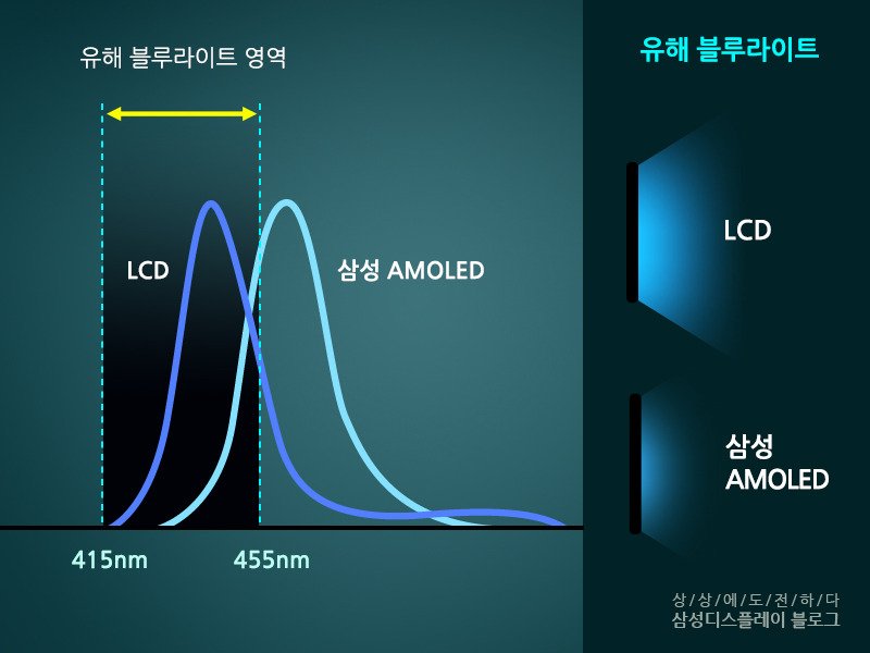 Image à la une de Lumière bleue : l'AMOLED moins « toxique » que le LCD ? On fait le point
