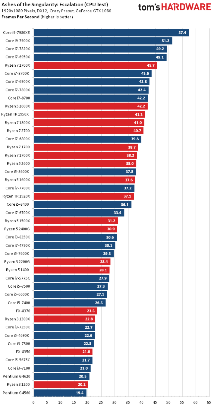 Comparatif de processeurs : sélection des meilleurs modèles