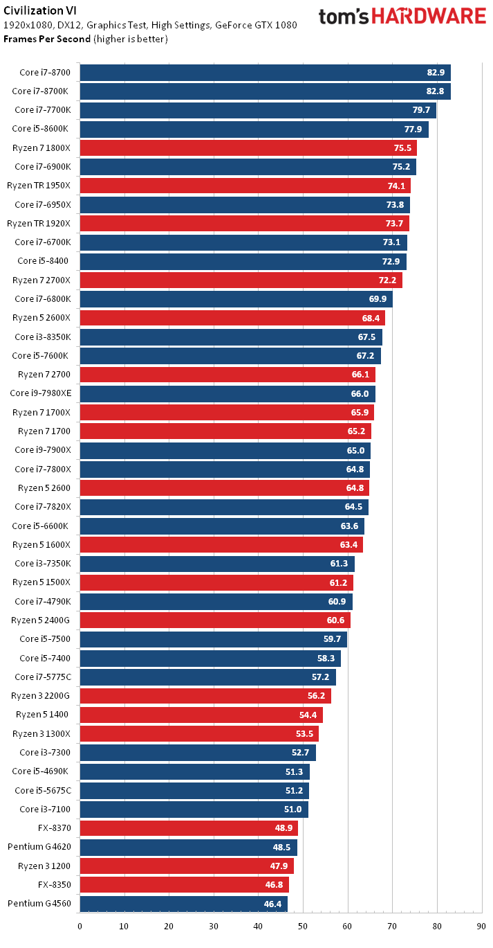 Comparatif de processeurs : sélection des meilleurs modèles