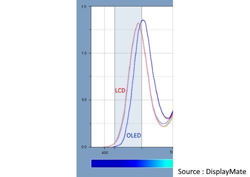 Image 3 : Lumière bleue : l'AMOLED moins 'toxique' que le LED-LCD ? On fait le point