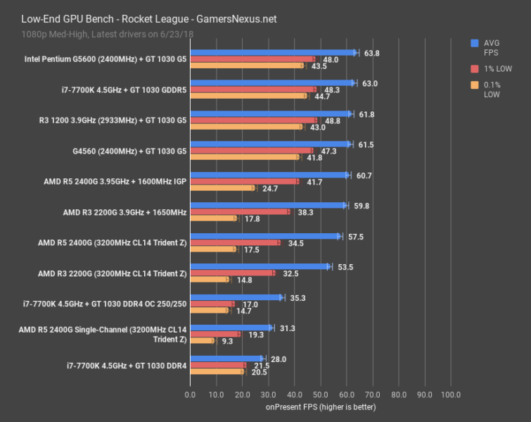 Image 1 : GeForce GT 1030 en DDR4 : deux fois moins rapide que la GDDR5