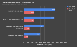 Image 2 : GeForce GT 1030 en DDR4 : deux fois moins rapide que la GDDR5
