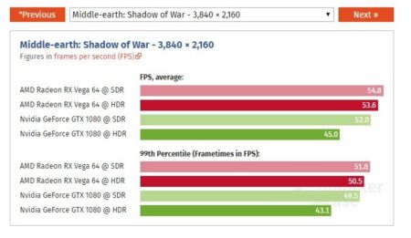 Image 3 : Gaming en 4K HDR : des pertes de performances chez NVIDIA