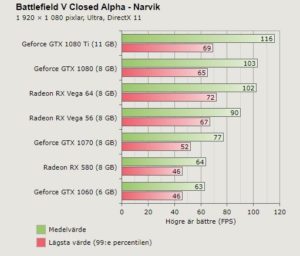 Image 2 : Vidéo : démo de Battlefield 5 en 4K 60 fps, AMD domine les benchs