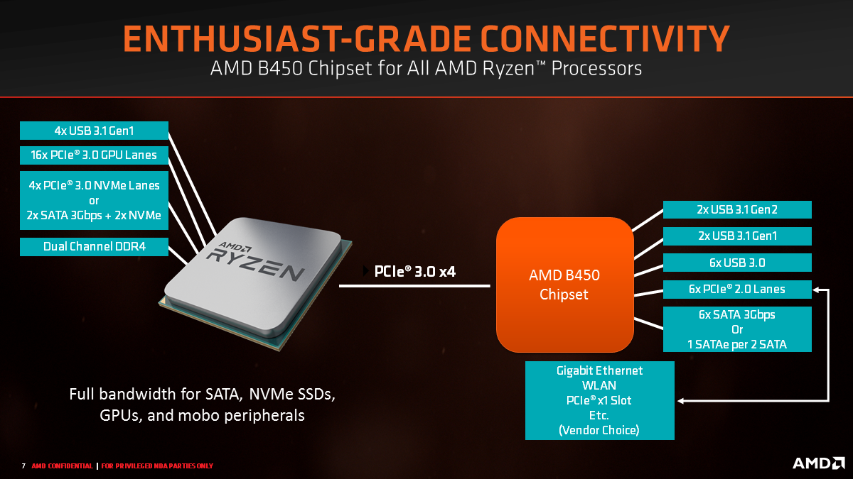 Image à la une de AMD officialise son chipset B450 et renforce le milieu de gamme