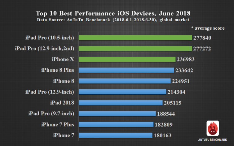 Image 1 : SoC Apple A12 : 50 % plus rapide que l'actuel A11 de l'iPhone X ?