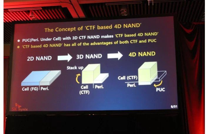 Image 1 : Après la NAND 3D, SK Hynix parle de NAND... 4D
