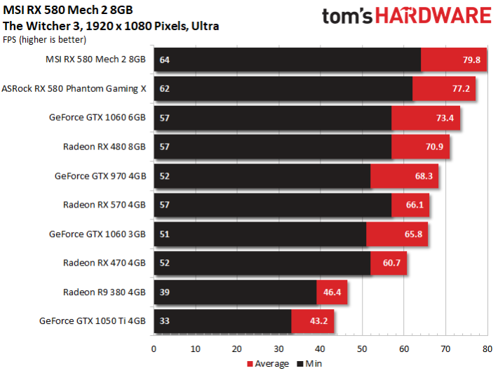 Image 23 : Test : MSI Radeon RX 580 MECH 2, la plus rapide du marché