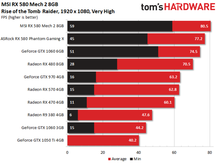 Image 24 : Test : MSI Radeon RX 580 MECH 2, la plus rapide du marché