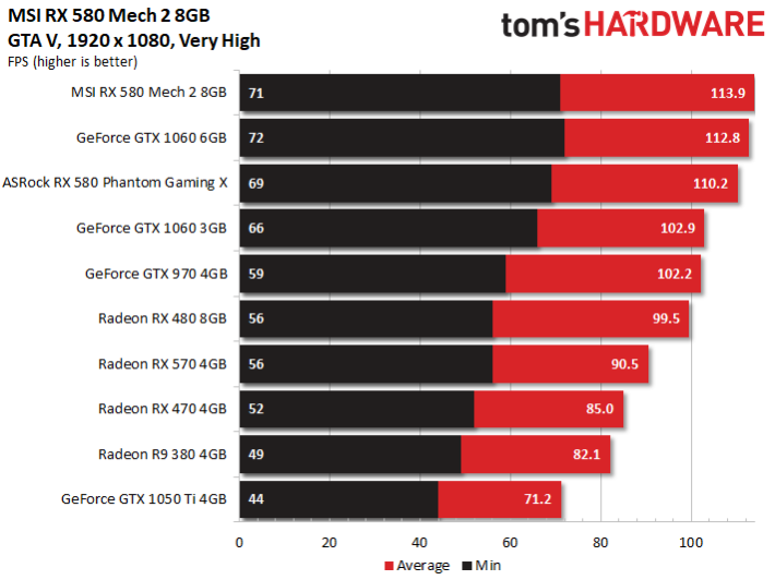 Image 18 : Test : MSI Radeon RX 580 MECH 2, la plus rapide du marché