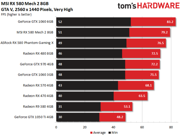 Image 30 : Test : MSI Radeon RX 580 MECH 2, la plus rapide du marché