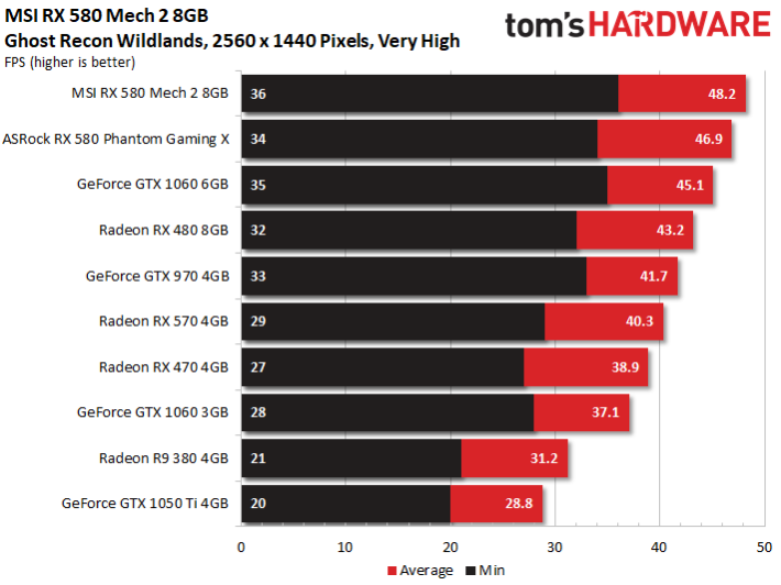 Image 32 : Test : MSI Radeon RX 580 MECH 2, la plus rapide du marché