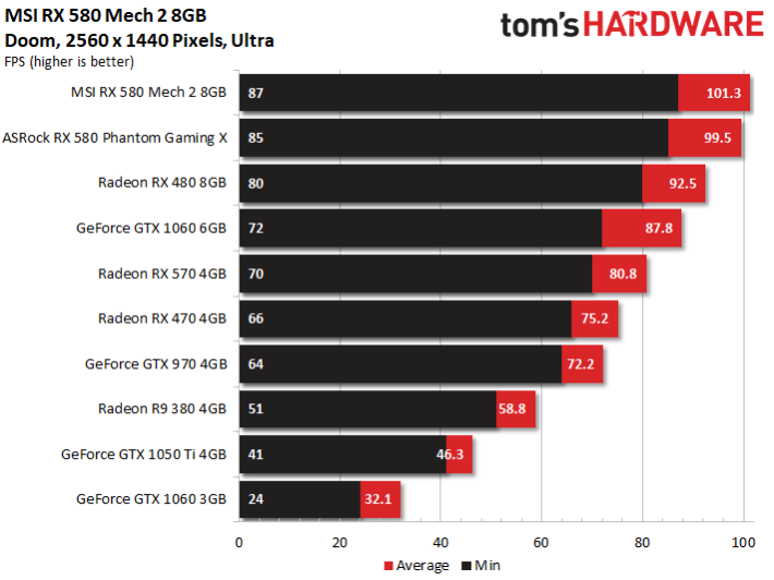 Image 31 : Test : MSI Radeon RX 580 MECH 2, la plus rapide du marché