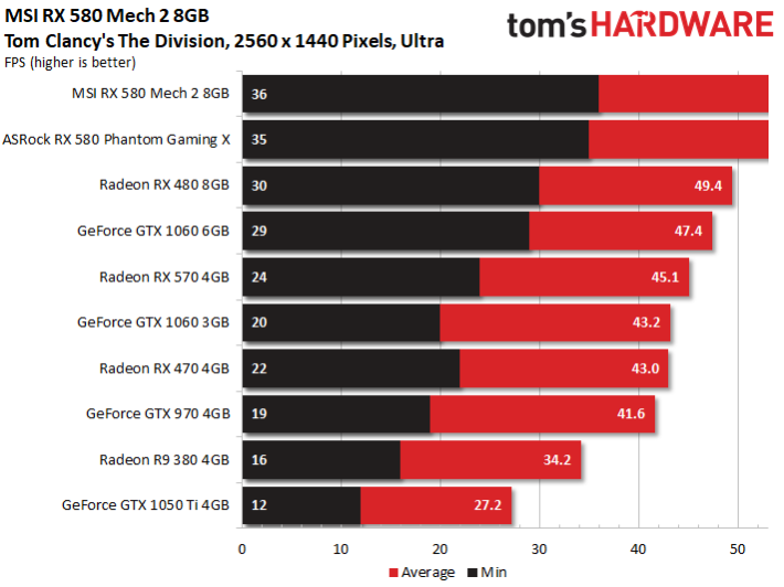 Image 28 : Test : MSI Radeon RX 580 MECH 2, la plus rapide du marché