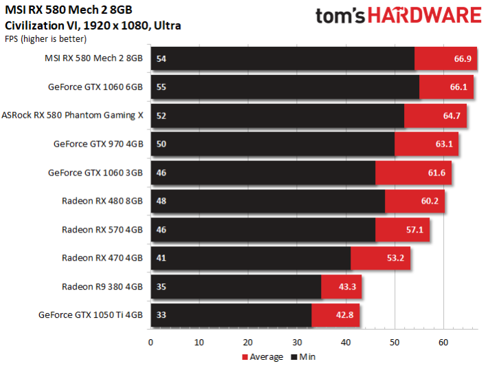 Image 17 : Test : MSI Radeon RX 580 MECH 2, la plus rapide du marché