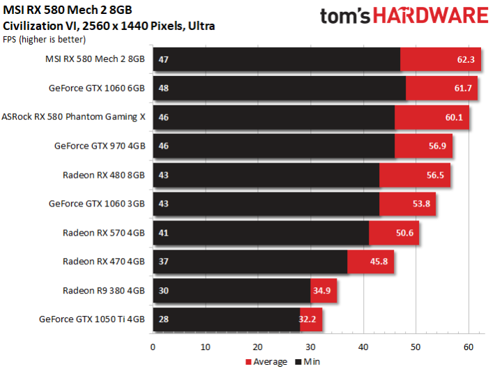 Image 27 : Test : MSI Radeon RX 580 MECH 2, la plus rapide du marché