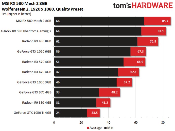 Image 16 : Test : MSI Radeon RX 580 MECH 2, la plus rapide du marché