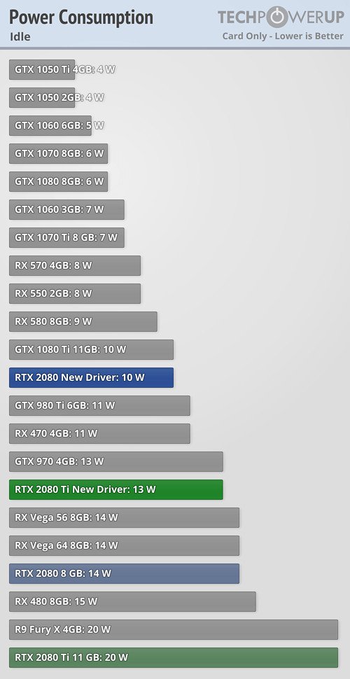 Image 2 : NVIDIA réduit la consommation au repos des GeForce RTX