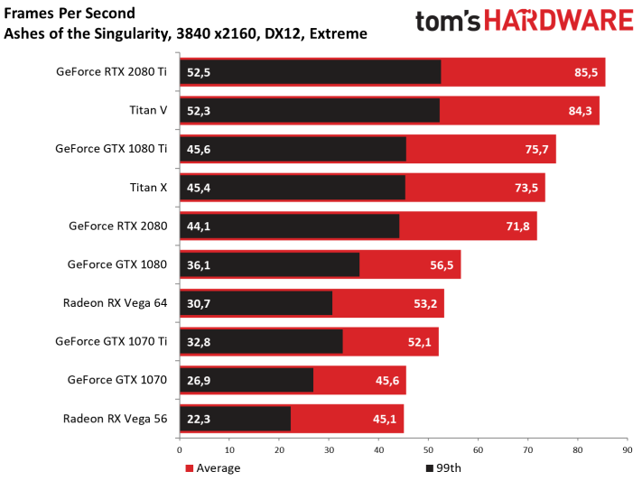 Image 48 : Test des GeForce RTX 2080 et 2080 Ti Founders Edition
