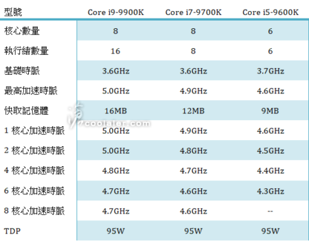 Image 7 : MaJ : Les core i9-9900K et i5-9600K apparaissent à leur tour sur Geekbench