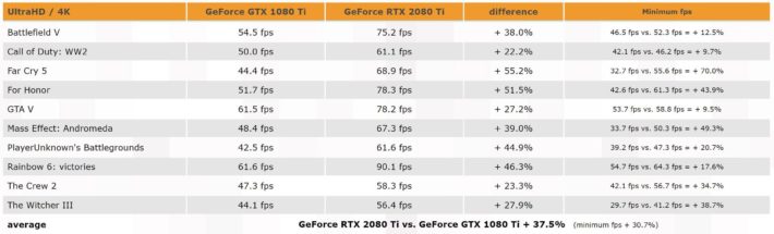 Image 3 : RTX 2080 Ti : deux tests en fuite, 35 % de performances en plus ?