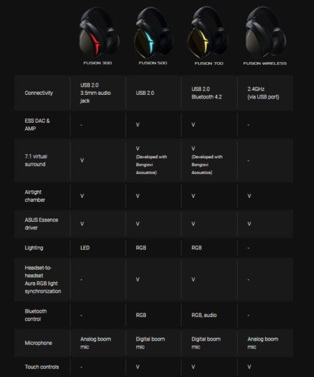 Image 4 : Fusion 700 et Wireless : casques gaming de luxe signés Asus