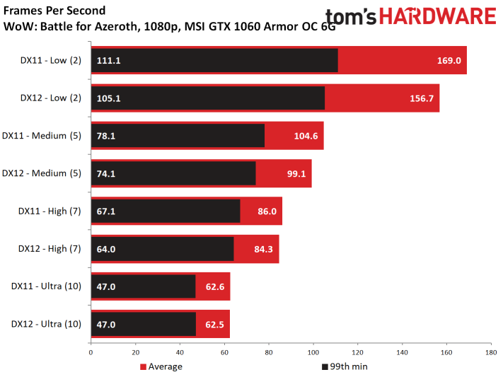 Image 37 : Test : WoW Battle For Azeroth, comparatif DX11 vs DX12, AMD vs NVIDIA