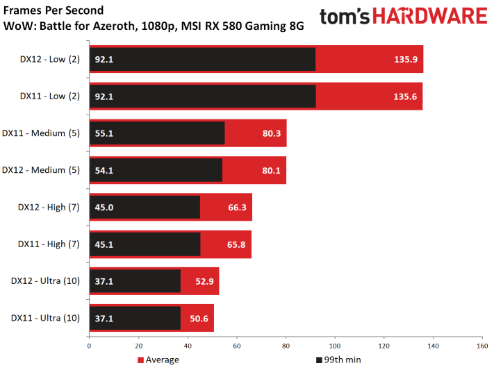 Image 8 : Test : WoW Battle For Azeroth, comparatif DX11 vs DX12, AMD vs NVIDIA